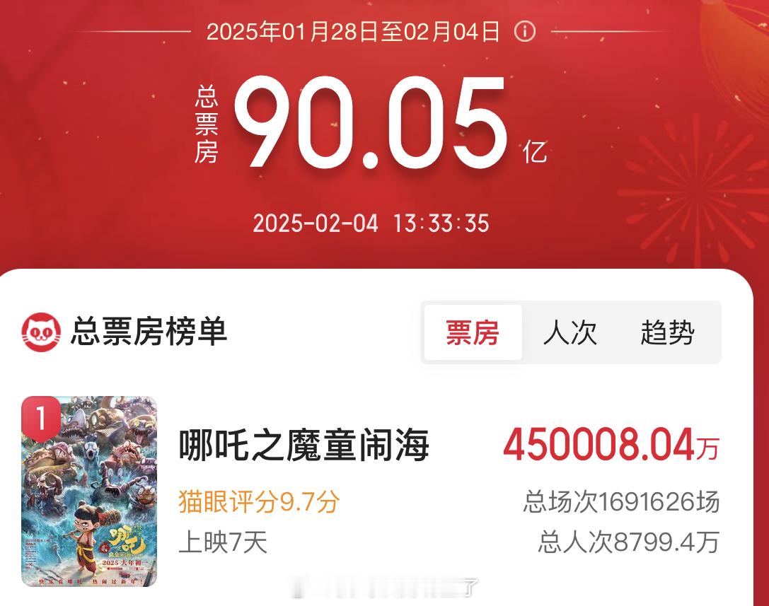 恭喜《哪吒2》总票房破45亿！！！啊啊啊啊哪吒值得，冲冲冲！一往无前！[打cal