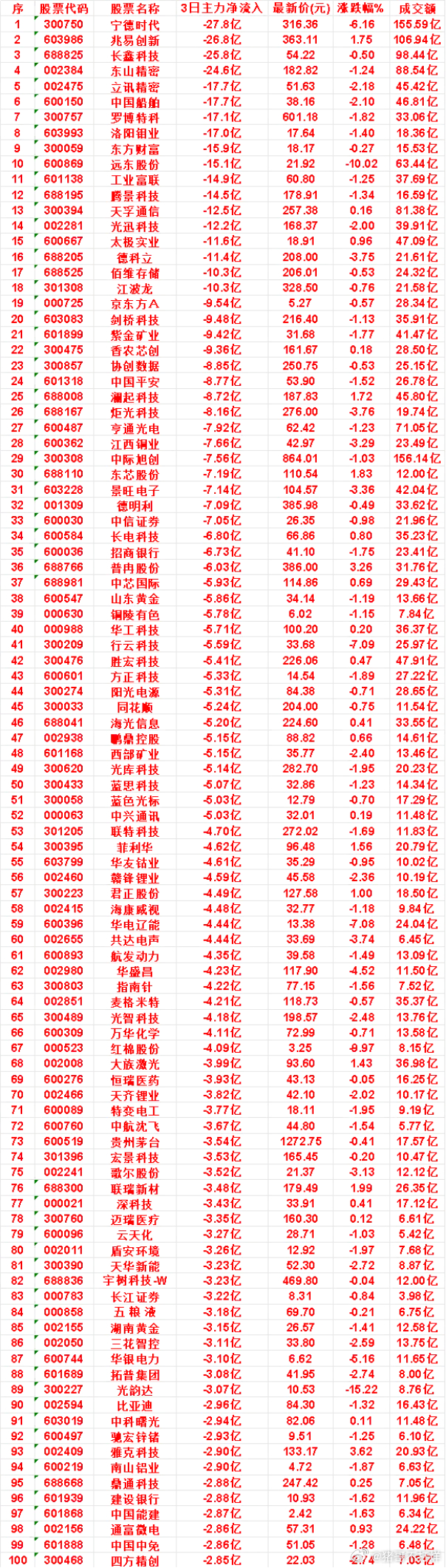 9月16日，前3天主力流出的名单华工科技：3日净流出 5.71亿，最新价 100