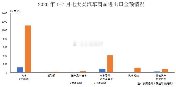 据中国汽车工业协会整理的海关总署数据显示，2026 年 7 月，汽车商品进出口总