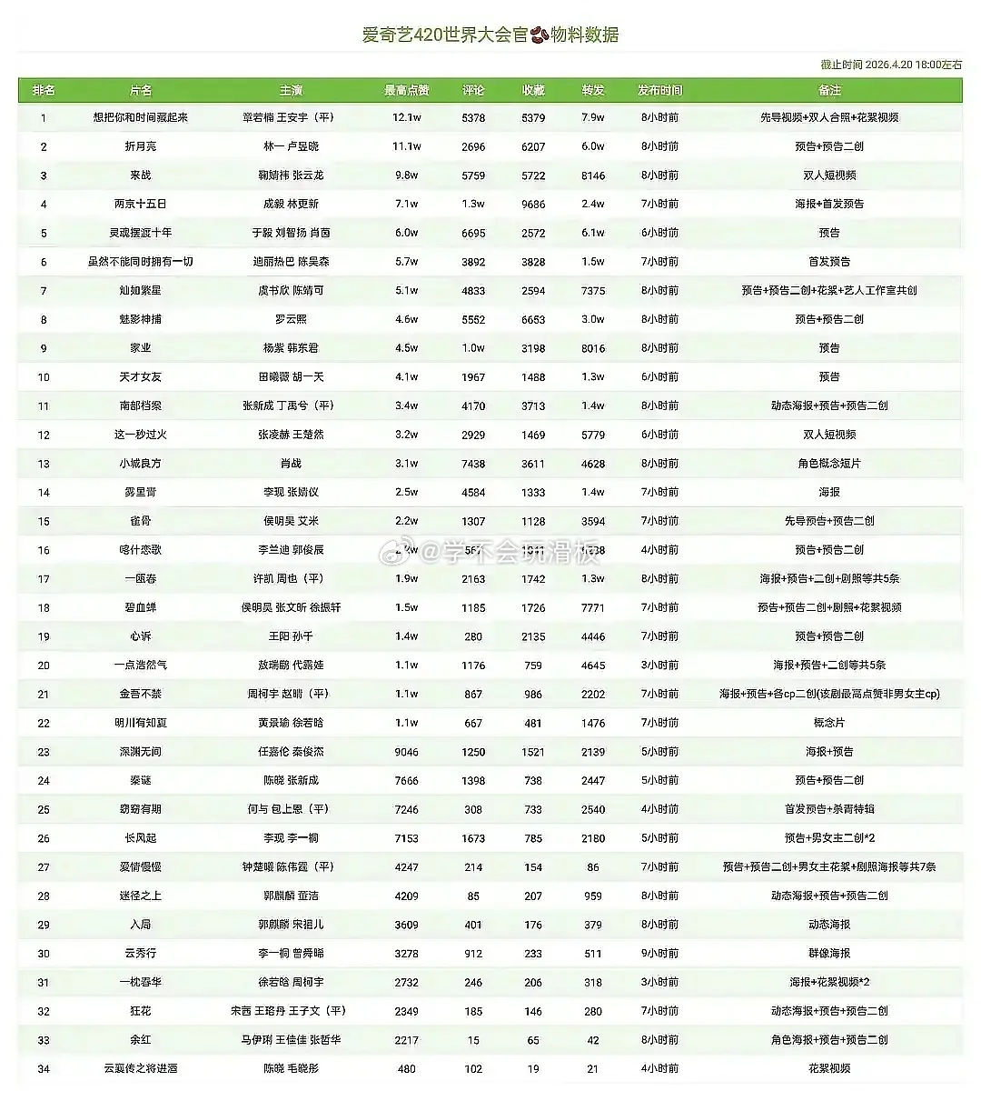 爱奇艺世界大会剧集物料数据🈶:你期待哪部？ 