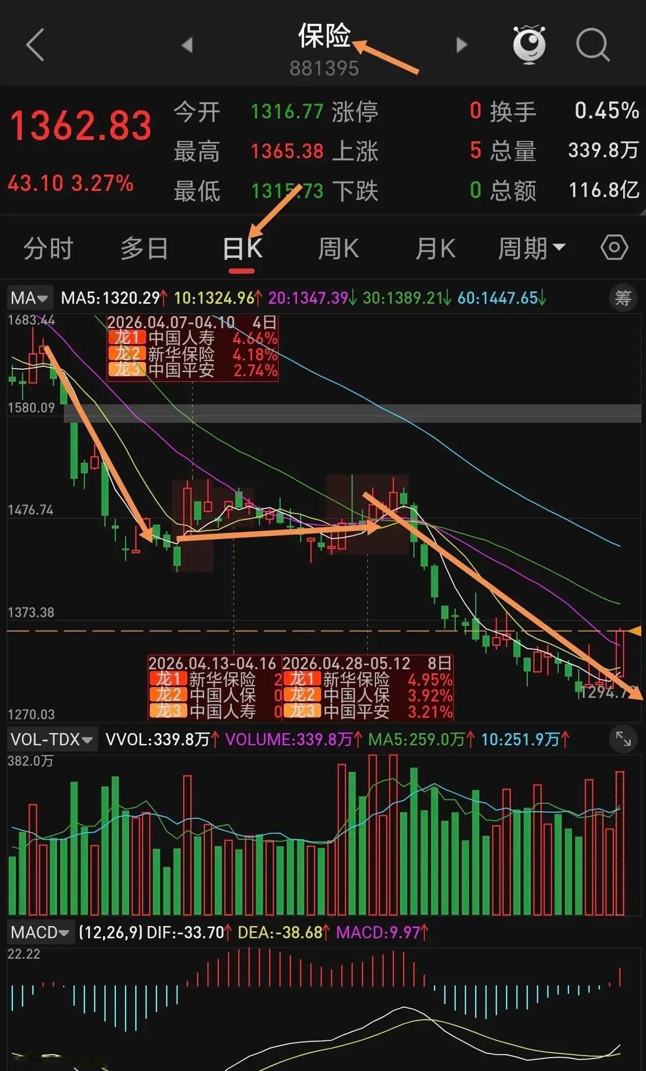 周三，各大板块都在下跌回调，主力资金反而拉升银行、保险、证券，并且是三方共振，前