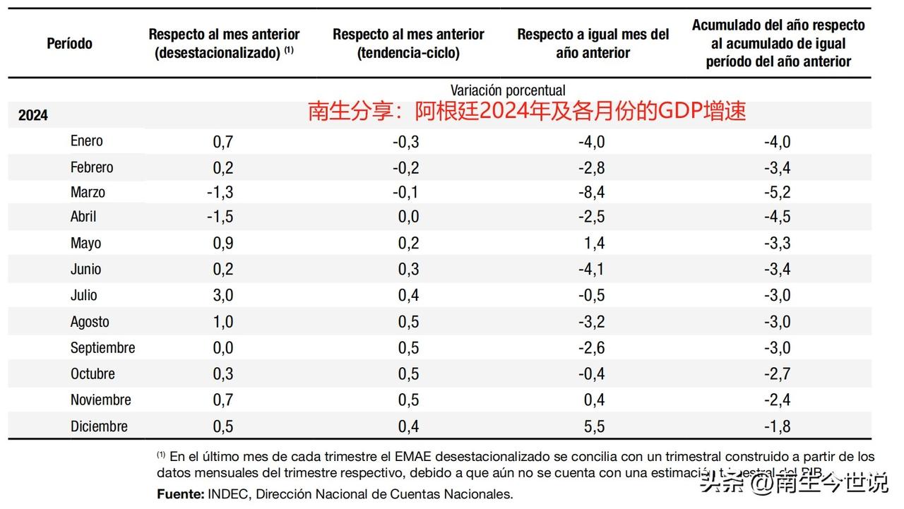 2024年阿根廷GDP下降1.8%，预计今年增长4.5%

初步统计结果显示，2