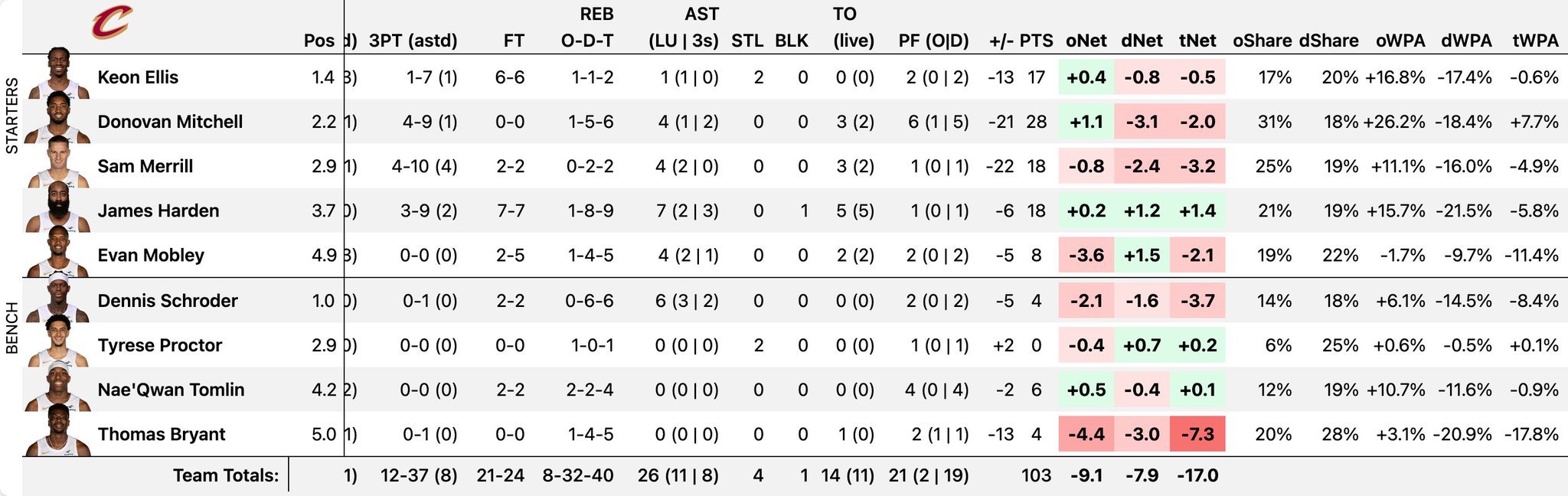 登哥今日出战42分钟，大家感觉都累麻了高阶影响值：oNet +0.2 dNet 