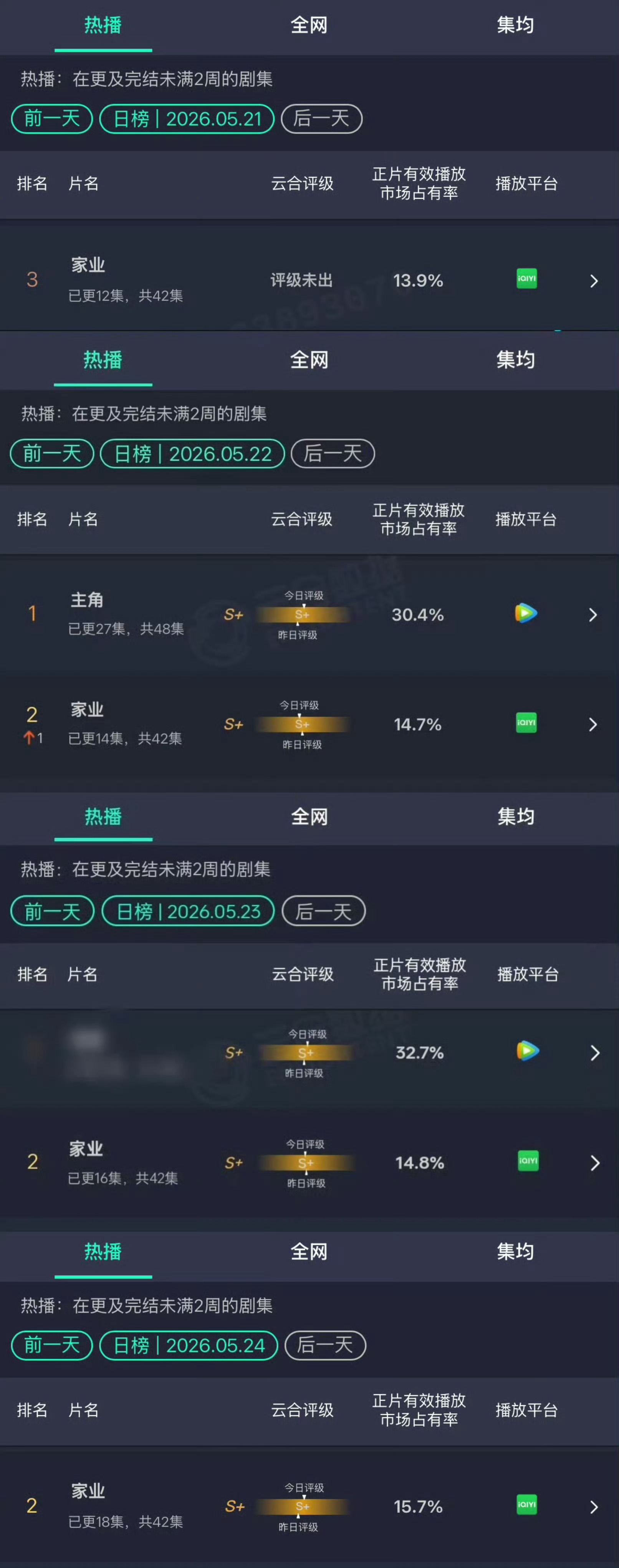杨紫家业云合涨了杨紫家业云合涨幅热度走势一路向好，15.7%的市占率尽显剧集号召