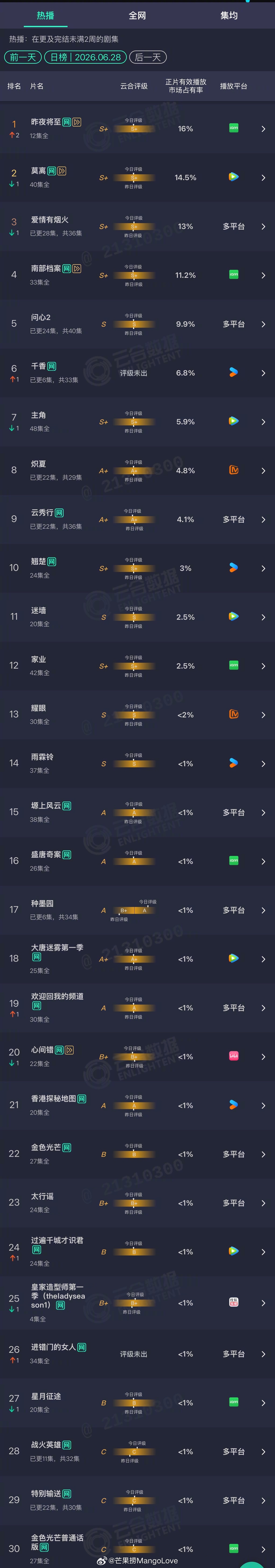 2026年06月28日云合剧集正片有效播放量市占率 TOP301 昨夜将至 16