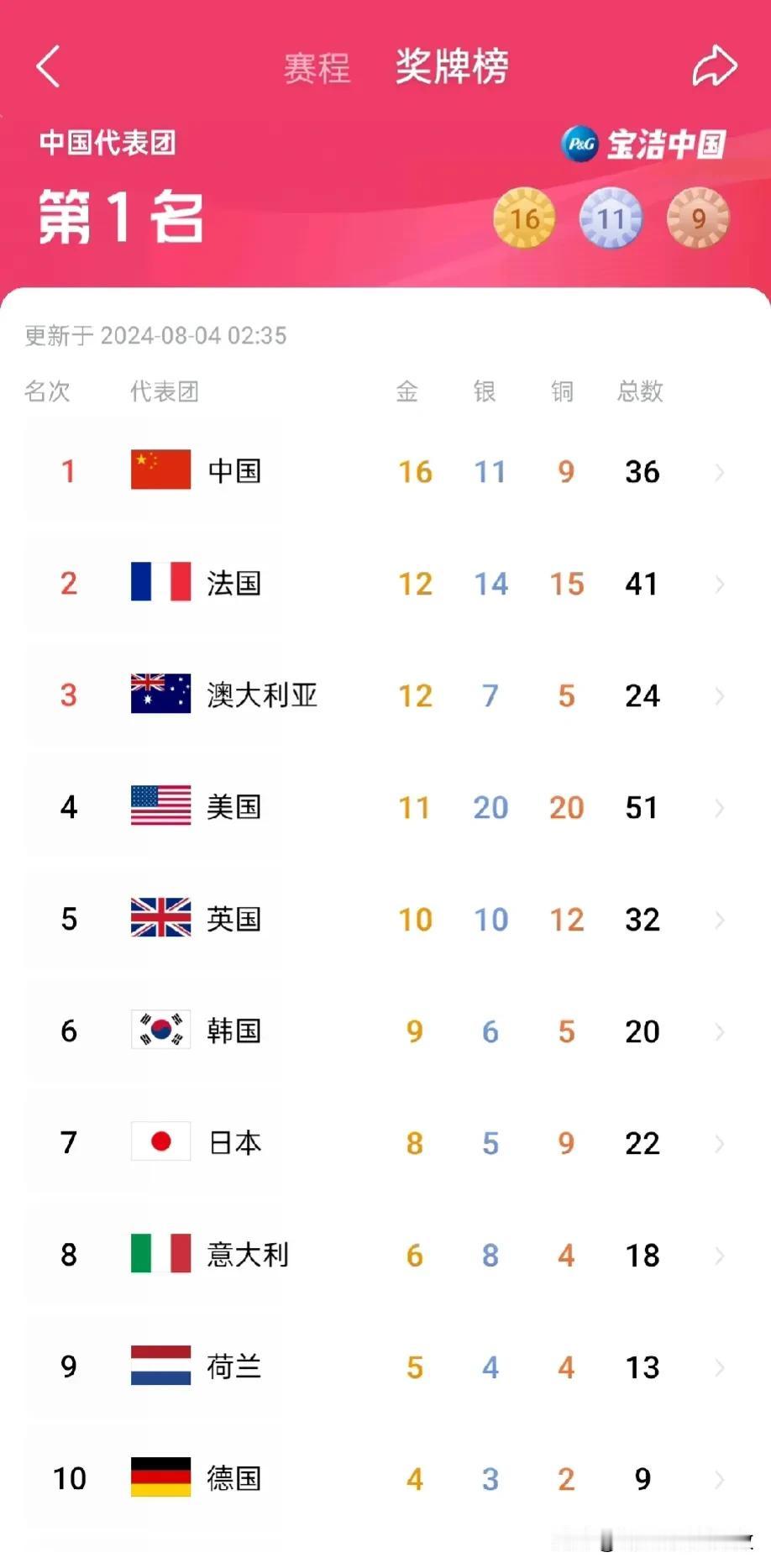 巴黎奥运会奖牌榜最新排名:
截止到北京时间8月4号凌晨2点半，中国队已获得16金