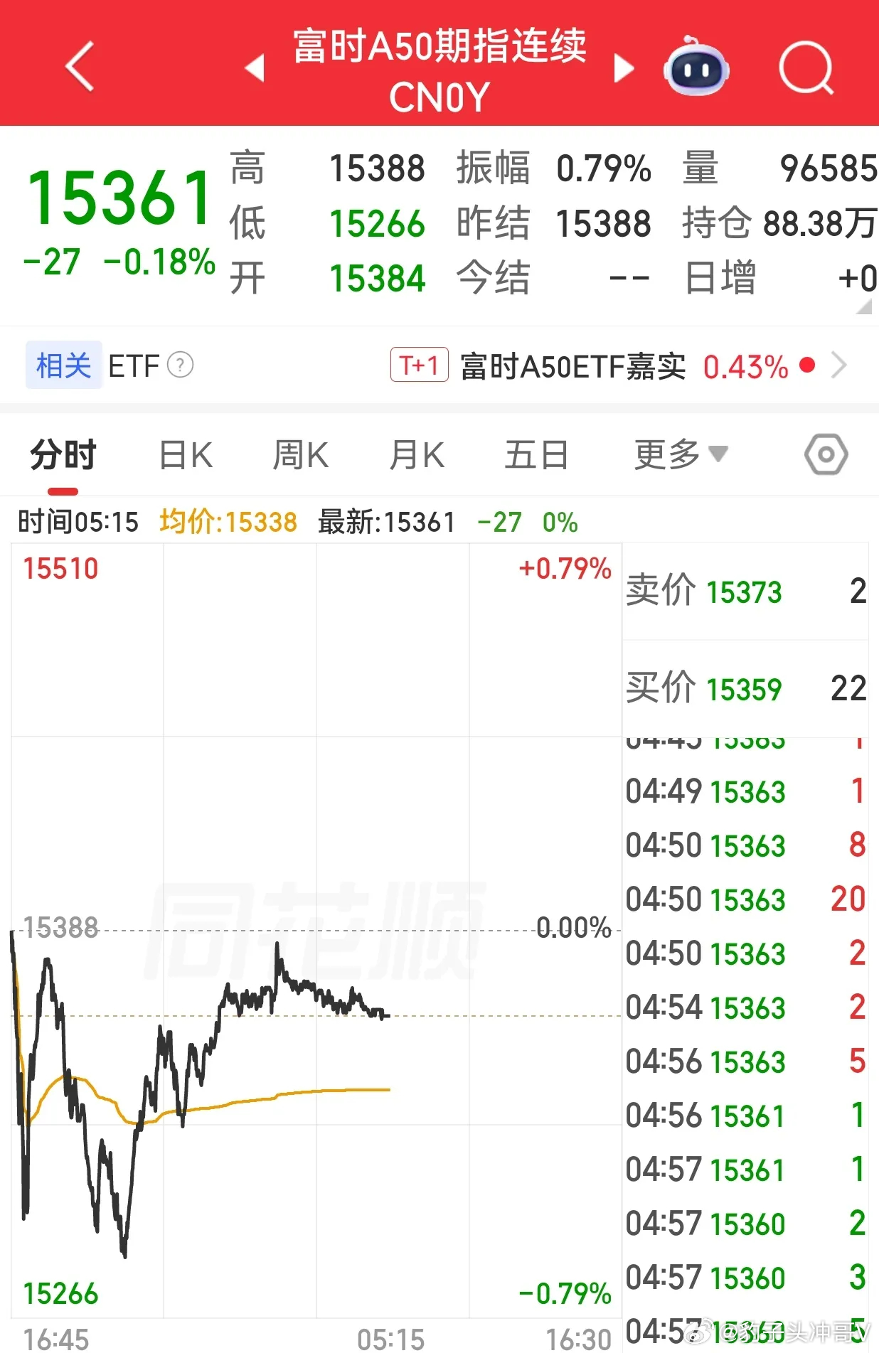 美股三大指数集体收涨 中概股龙头指数收跌 夜盘富时A50期指收跌        