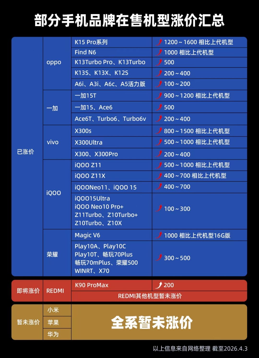 512存储飙涨4倍涨幅约1500元12+512版本内存价格暴涨1500，存储芯片