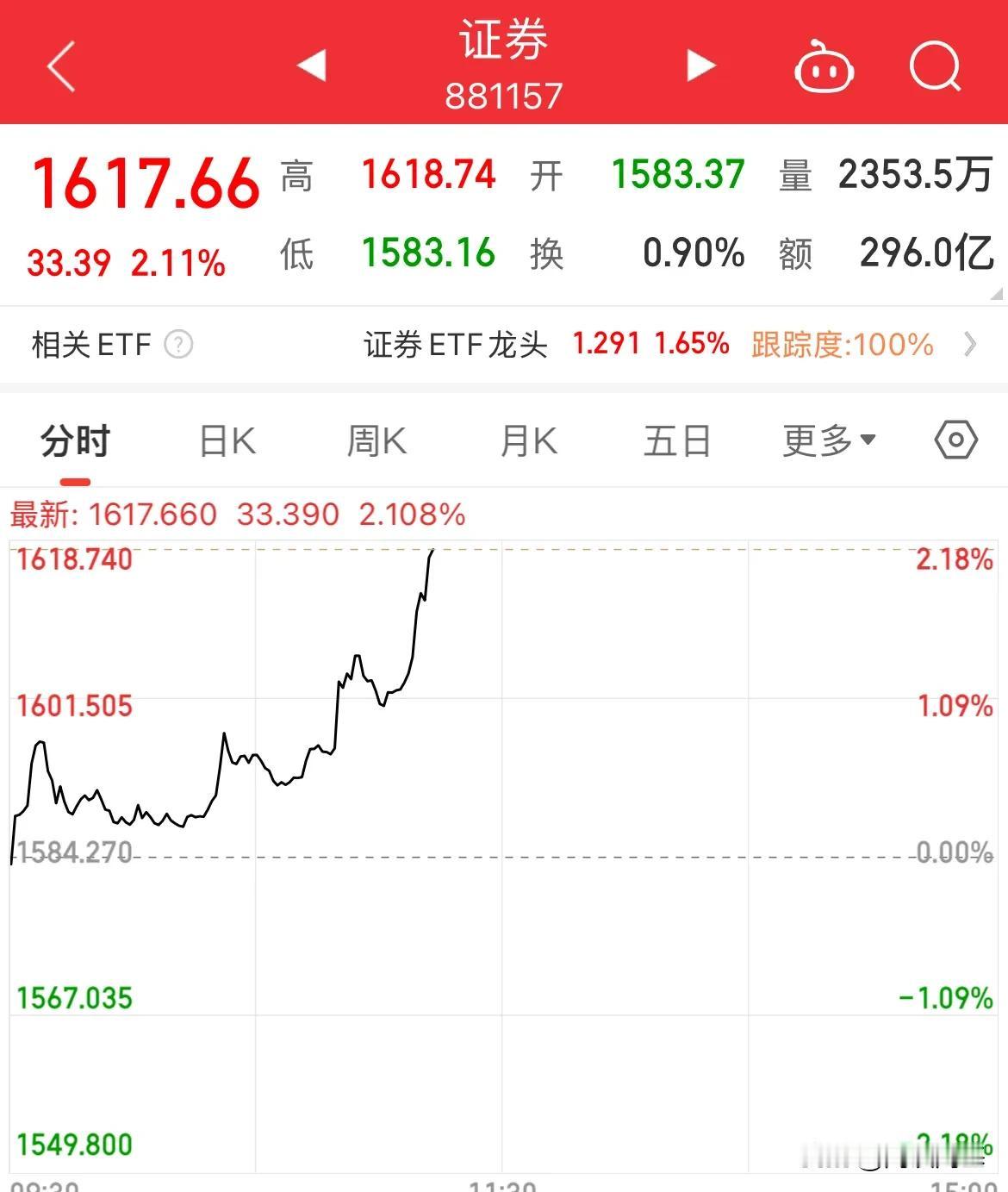 “牛市旗手”出手了！证券大涨超2%，三大指数全线走高，深证、创业板涨幅超1%
