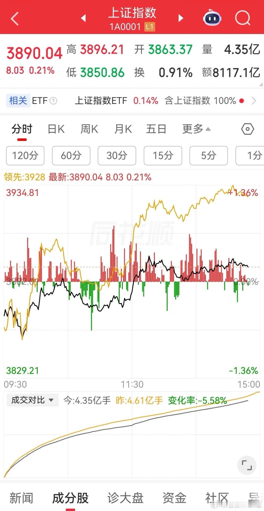沪指探底回升最终翻红，全市场超4300只个股上涨，赚钱效应显著回暖。创新药、数字