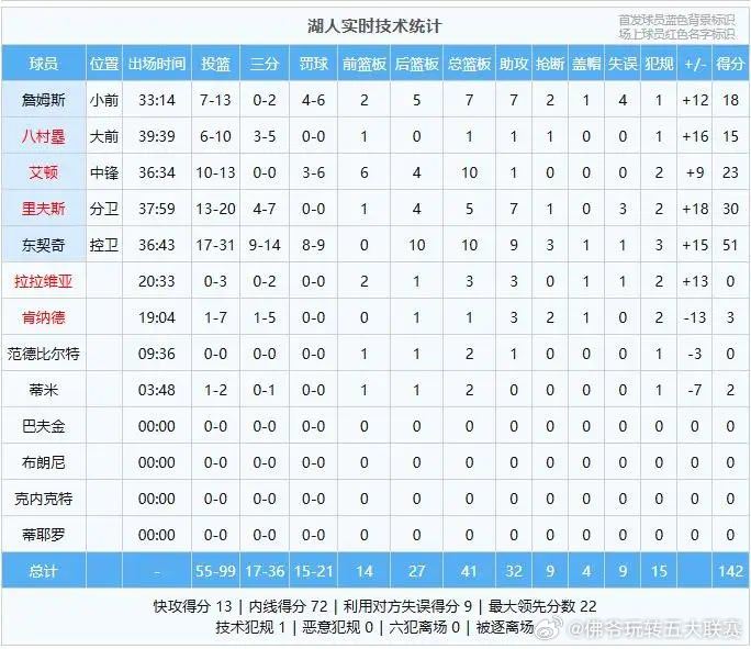 NBA常规赛，一场焦点对决，湖人vs公牛！此役詹姆斯复出，海斯和斯玛特缺席，湖人