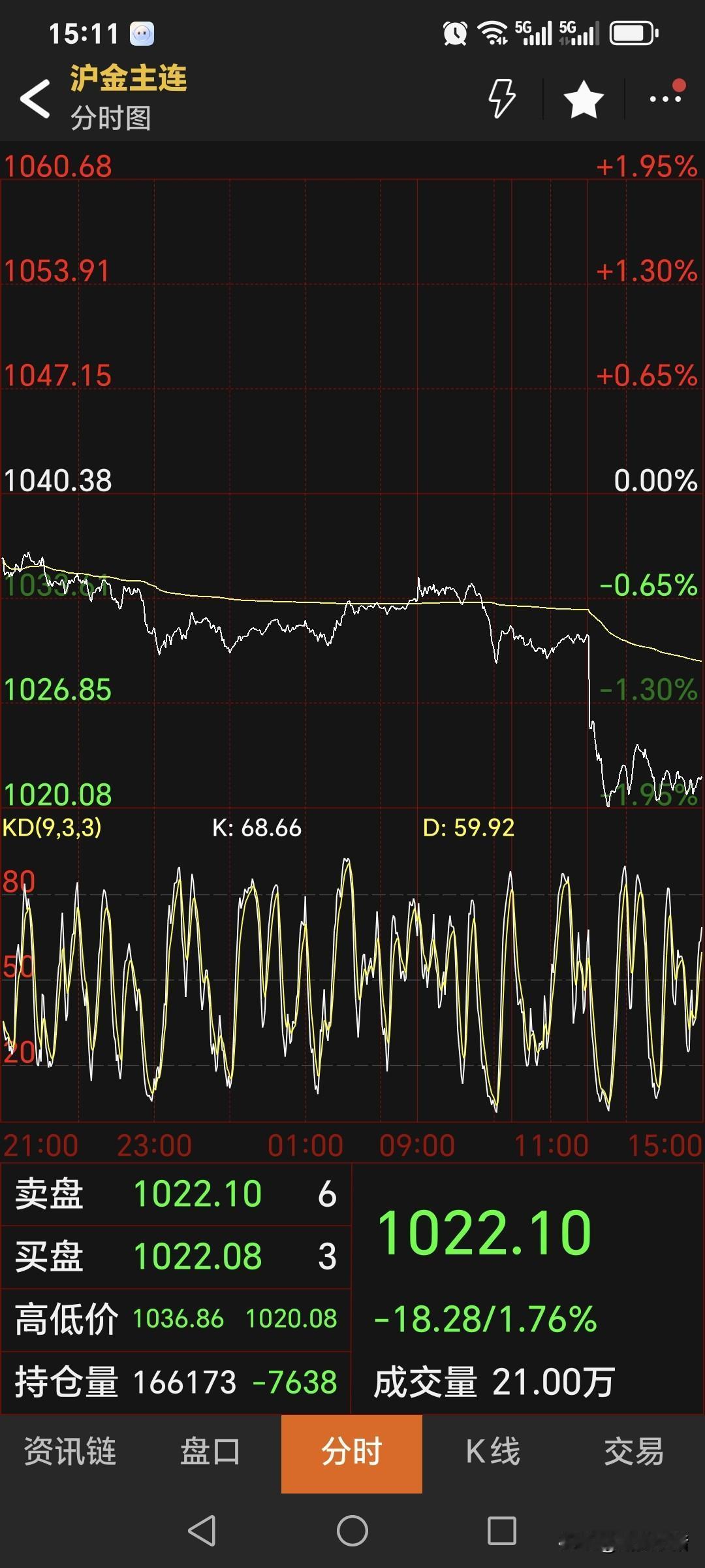 晴天霹雳，
周二国内黄金期货
大幅暴跌，创近期新低。
主力合约收盘于1022.1
