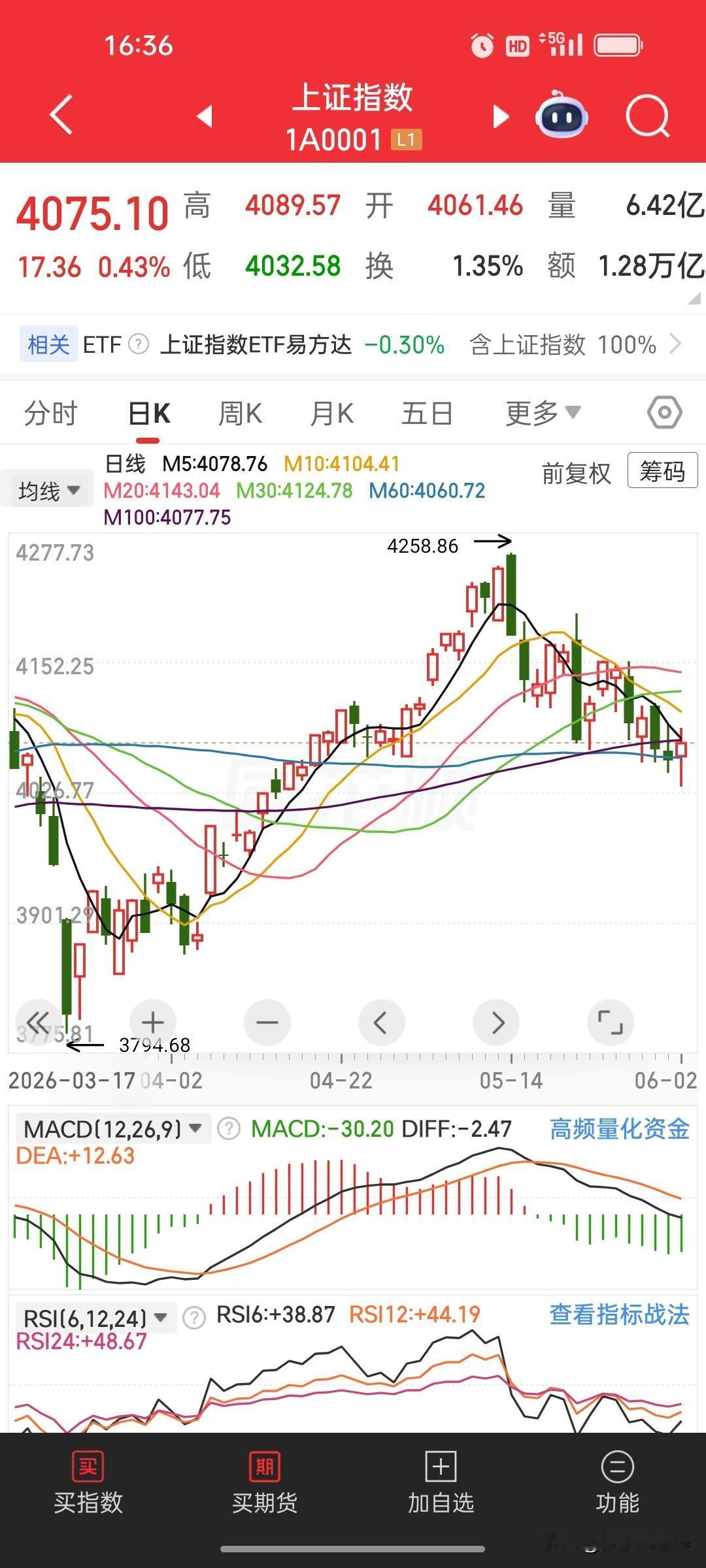 上证指数今日低开探底后震荡收阳线，早盘回踩阶段低位迎来短线反弹，但冲高触及5日均