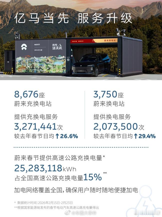 蔚来春节期间累计换电超207万次 蔚来：比去年春节的换电数增加了约30%。换电和