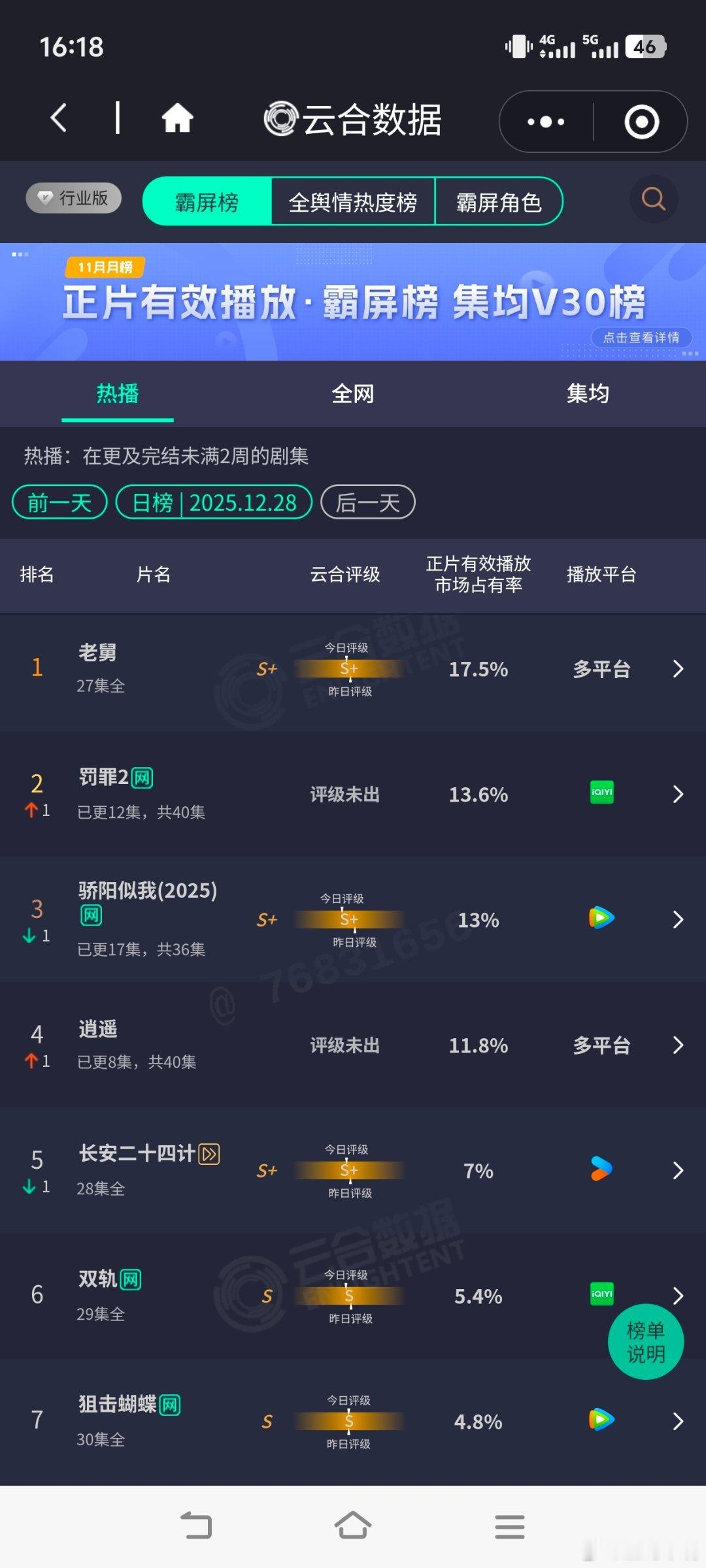 人之初单更12月28日云合播放量，大盘约2.20亿！逍遥      约2600人