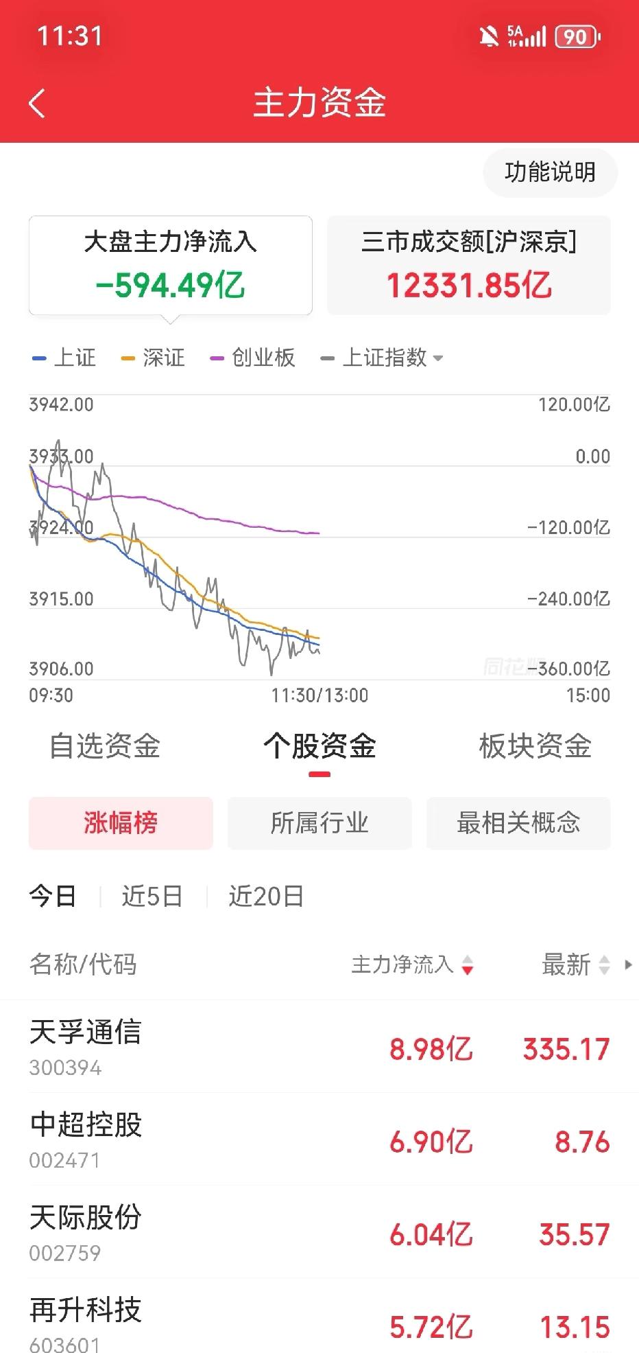 主力上午流出594亿

好不容易红两天，今天又开始了，主力：涨两天让你们回四分之