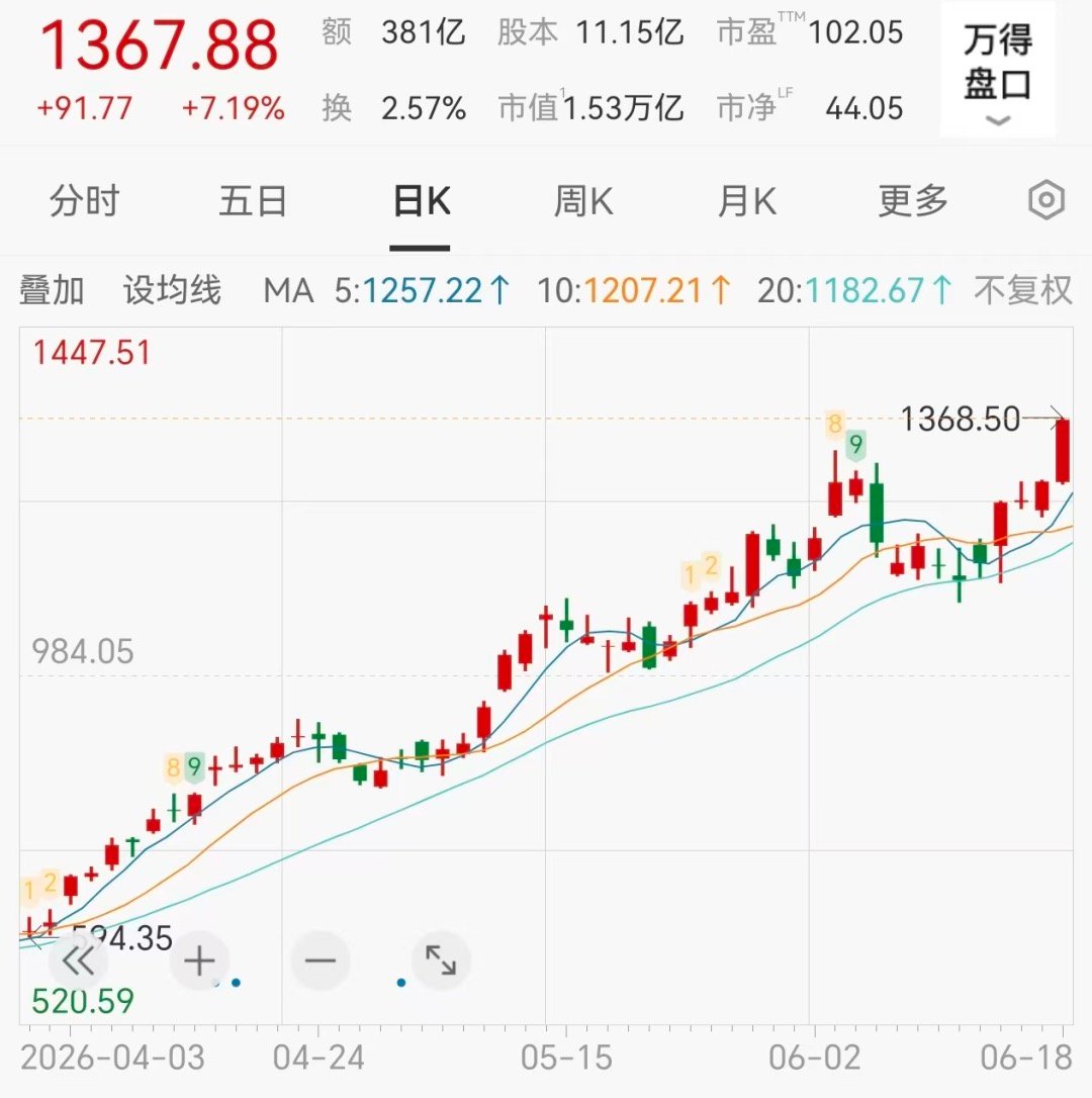 【中际旭创5日吸金超55亿，中际旭创实现里程碑式跨越】近5日主力资金大幅涌入AI