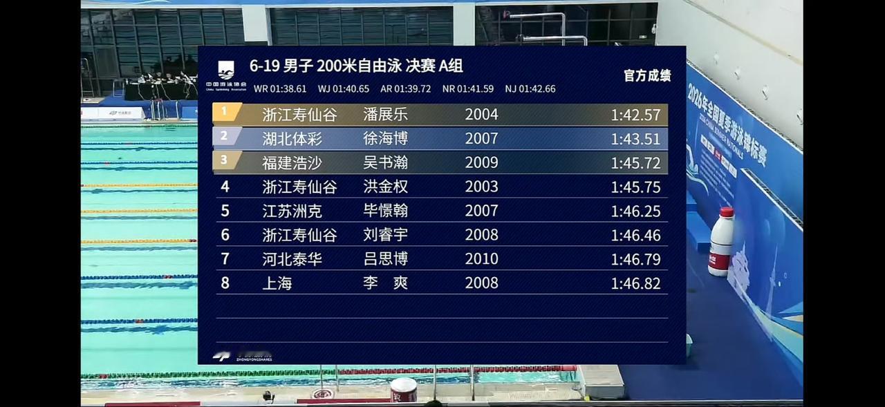 潘展乐2026年全国夏季游泳锦标赛 day3（2026.8.22）
♦️项目：男