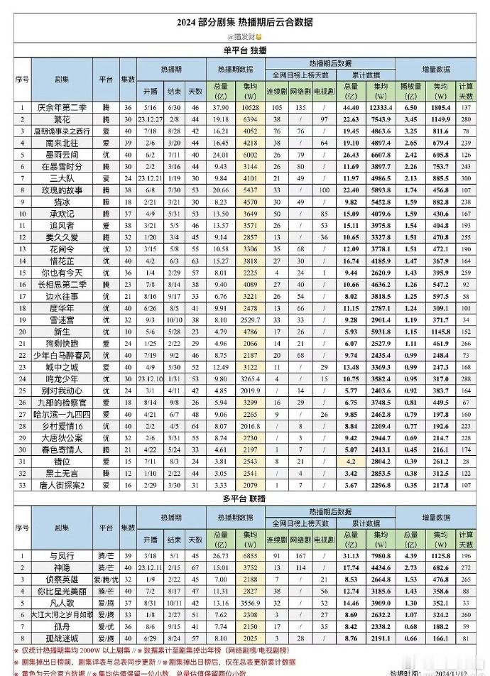 下半年能叫的上名字的电视剧基本都一千四五的播放量，上半年就太强了。 