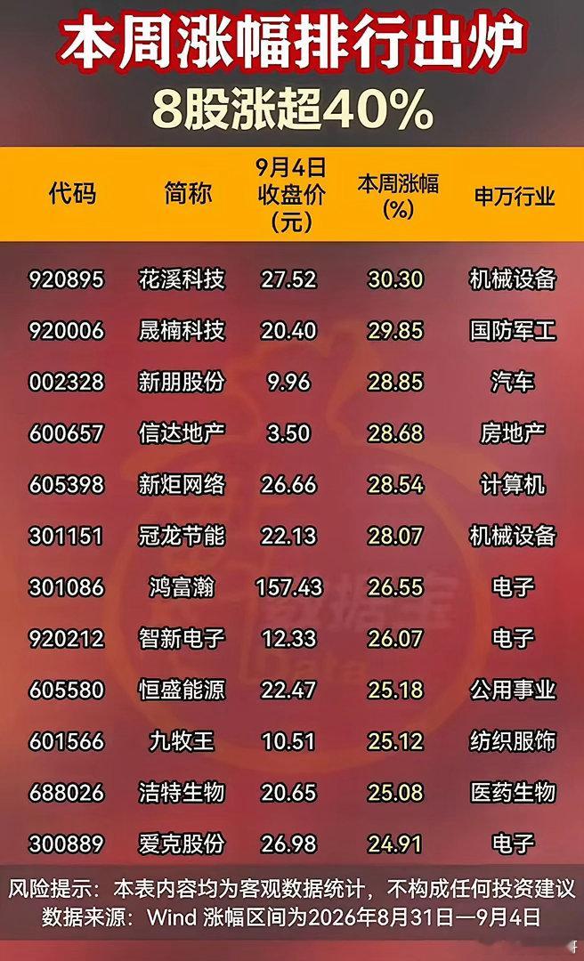 本周牛股榜单出炉！8只个股涨幅超40%，热点扩散多个赛道！这周A股局部赚钱效应十
