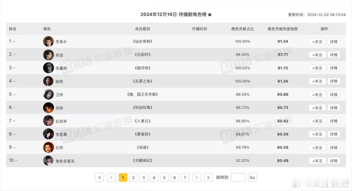 邓为作品再再再再次包揽待播剧角色榜和待播剧最活跃受众榜前两名，仙台有树已是待播剧