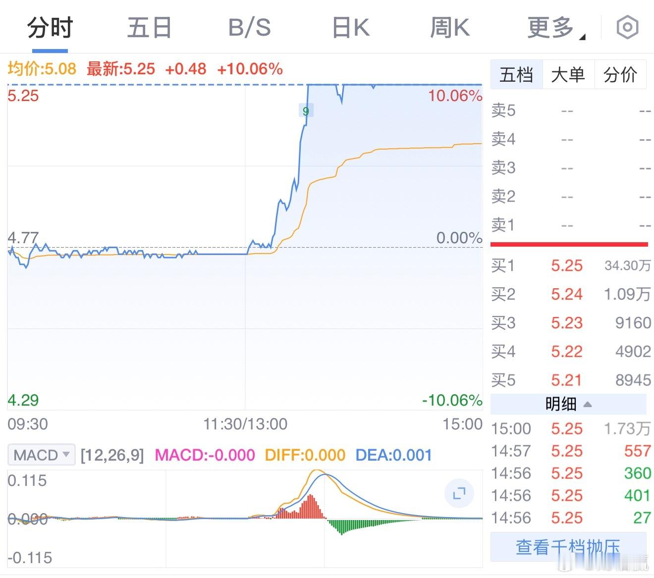 午后，万科股债集体异动。万科A涨停，成交额超30亿元；港股万科企业涨超15%。万