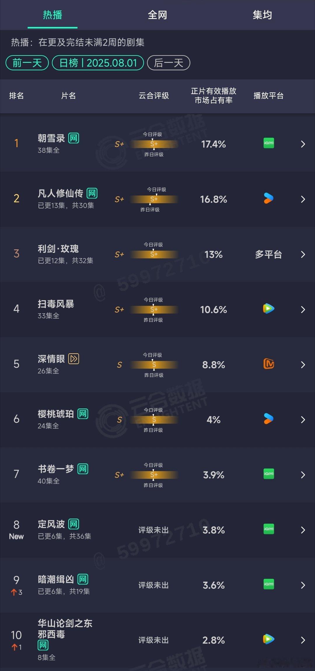 8.01云合：朝雪录17.4%凡人修仙传16.8%定风波3.8% ​​​