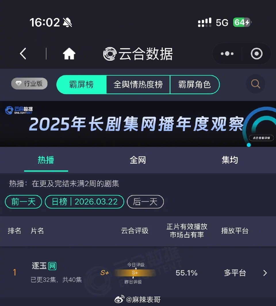 逐玉昨天热度再创新高，云合高达55.1%，正式超过了《庆余年2》最高的55%，现