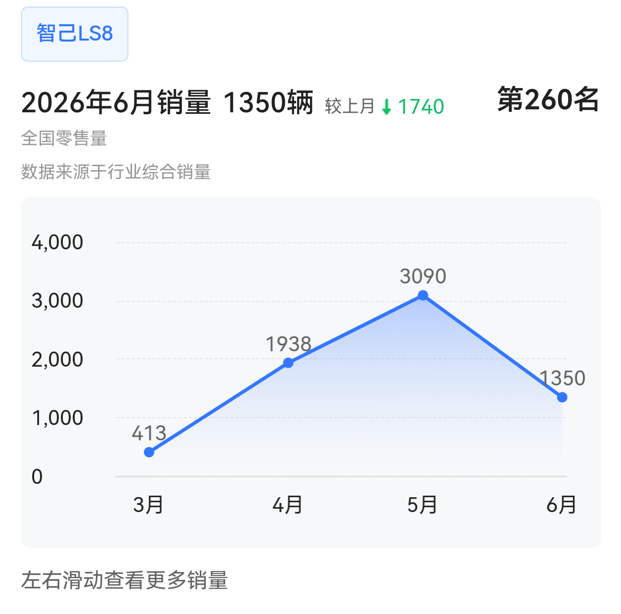 智己这品牌的销量……LS8可是刚上市没多久，6月就环比下滑了。 