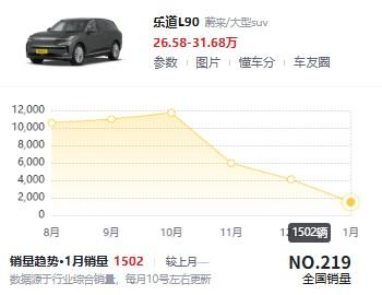 这么快就打回原形了吗？

26年1月份，乐道L90的销量为1502辆，相比上市初