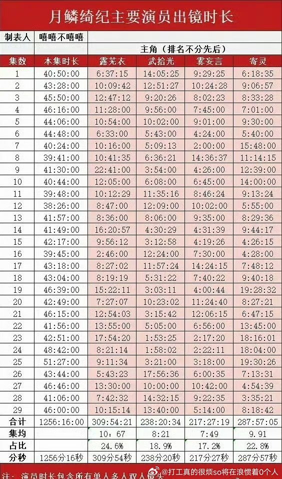 居然还是鞠戏份第一看来捧男宠还是有点儿基本法的