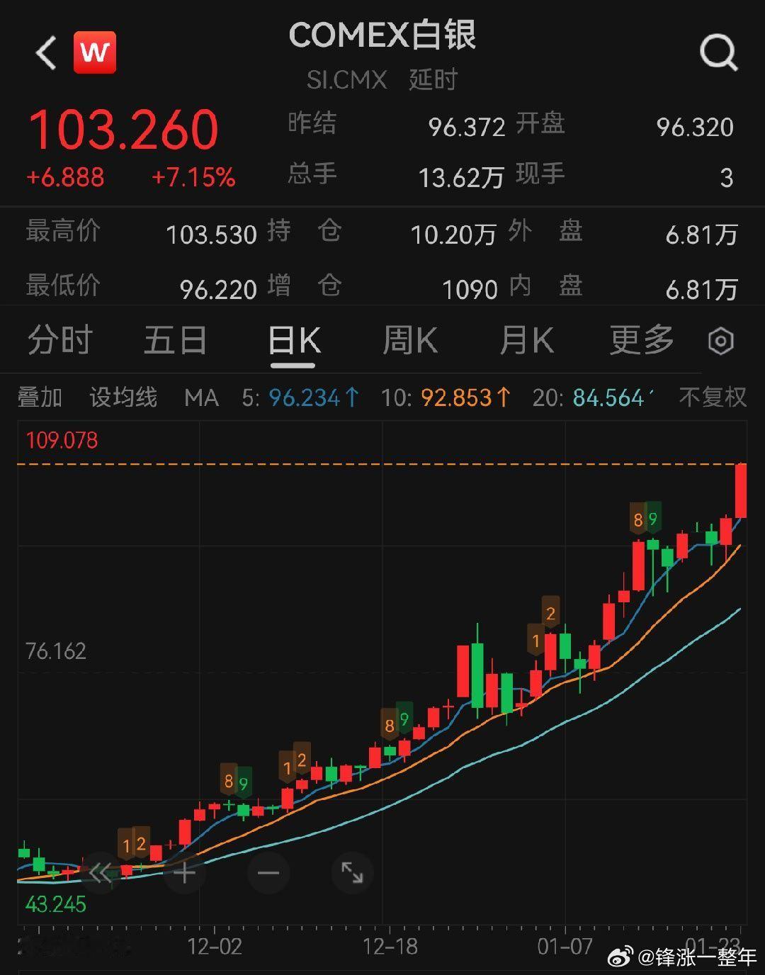 A股 历史新高，白银突破了103美元，来到了三位数时代