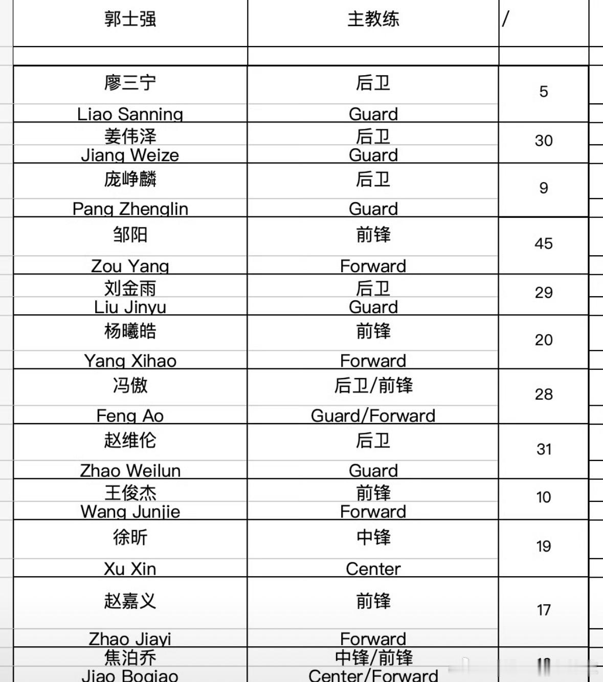 崔永熙落选，焦泊乔、徐昕继续进入今晚热身赛二番战的12人大名单！12大名单后卫扎