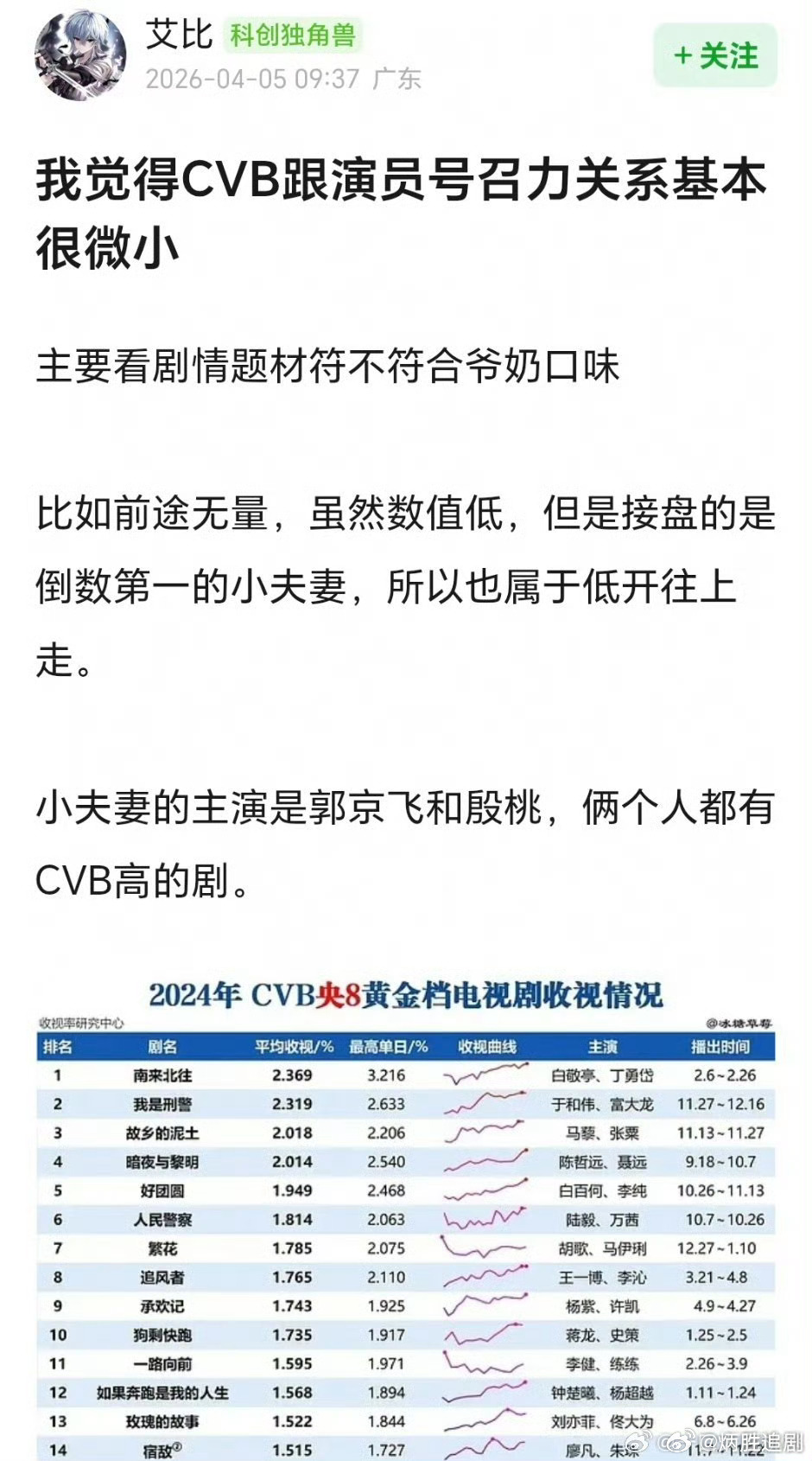 CVB跟演员号召力关系不大同意么