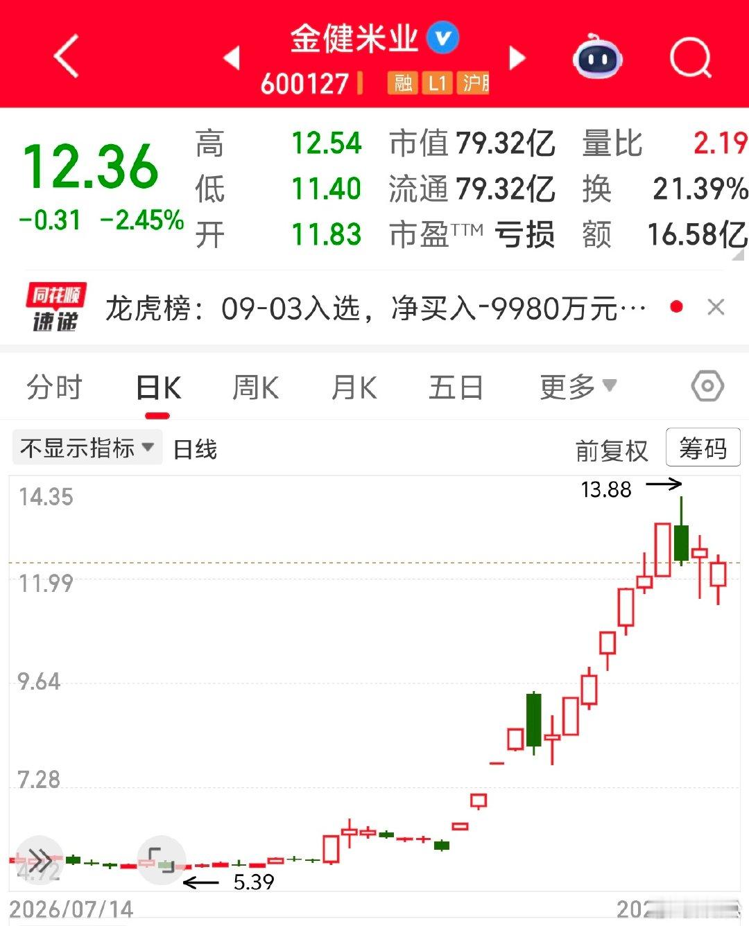 2026 年 9 月 4 日，周五 10:42农业的短线情绪龙头金健米业近期出现