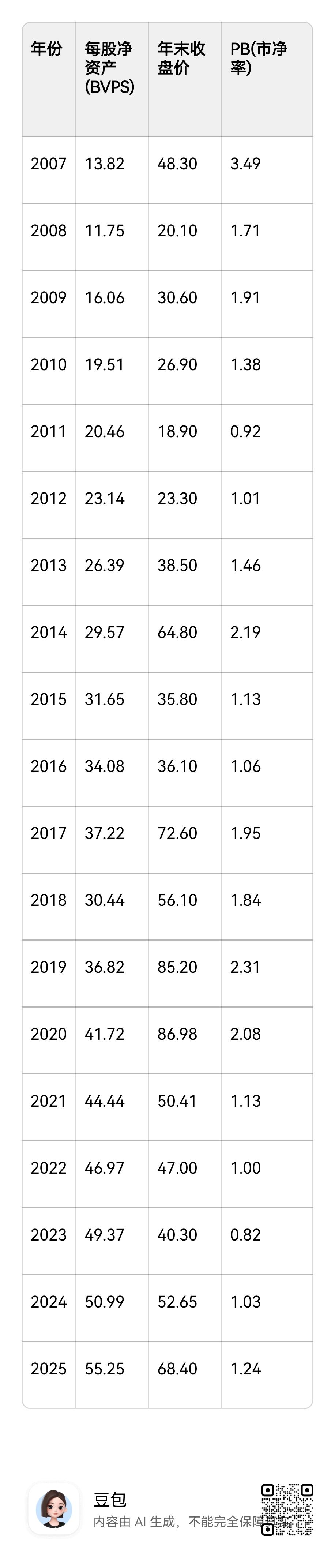 中国平安历年pb对照表。熊市时可能破净，牛市时可能达到净资产的2倍左右！基本在0