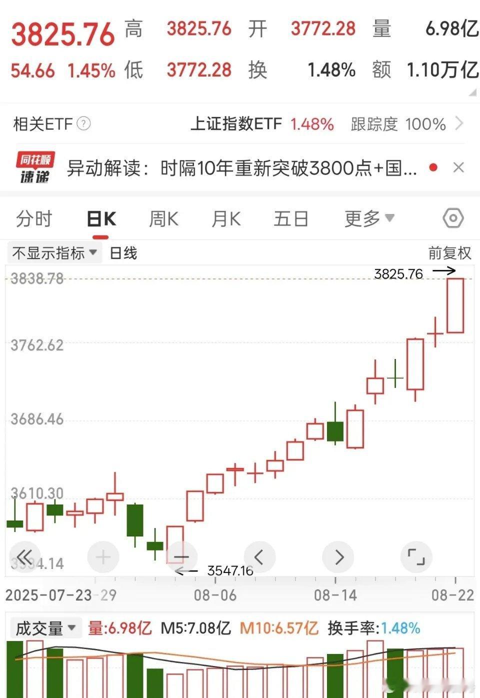 A股勇往直前，慢牛开始加速？周五，A股又大涨了！而且涨得特别强势，完全没给看空的