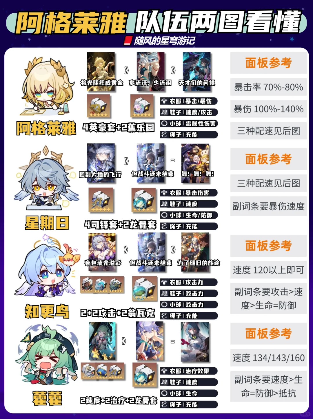 两图看懂阿格莱雅队伍，轻松搞懂配速