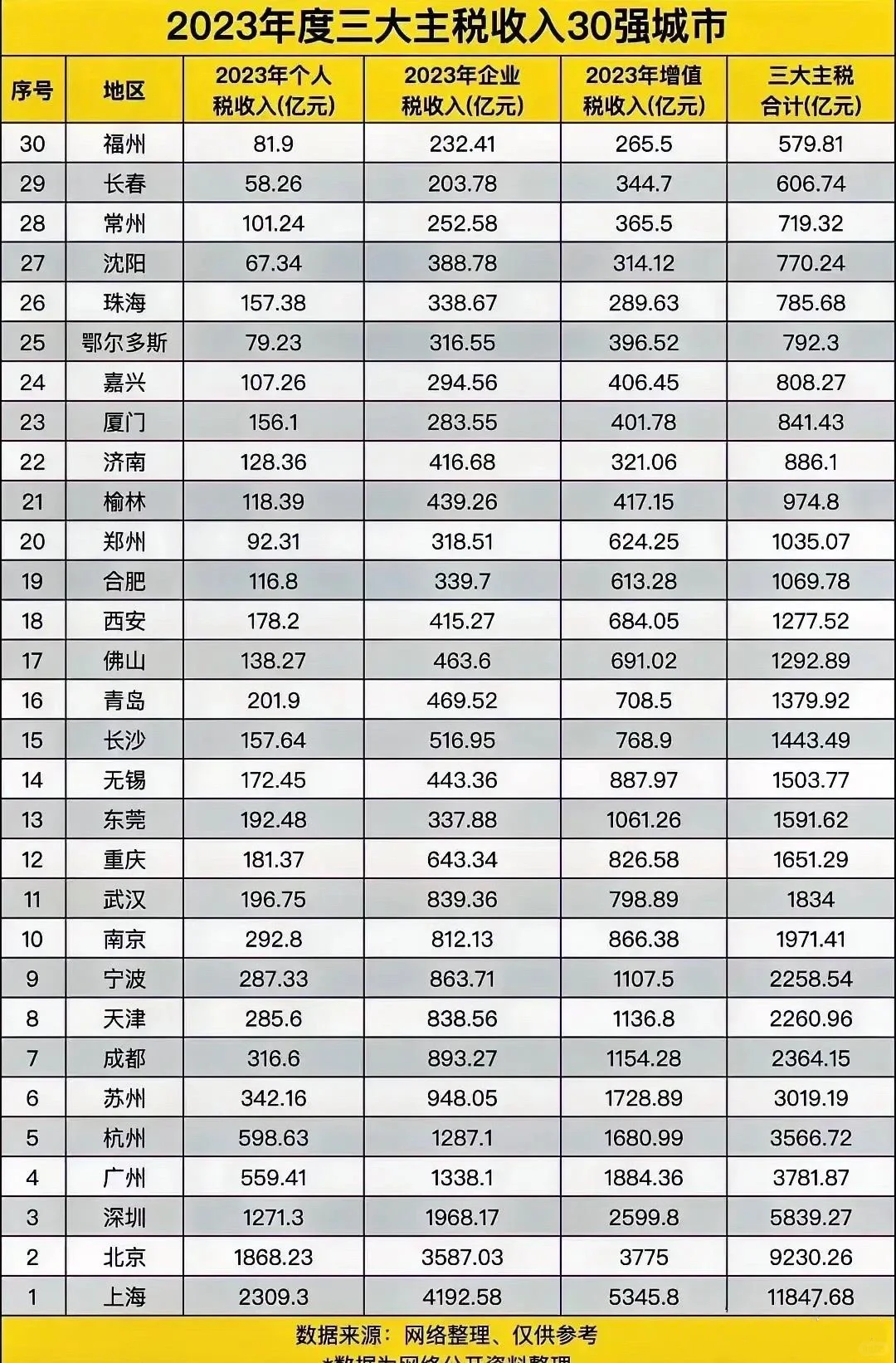 三大主税收入30强城市，这是实力的真实体现