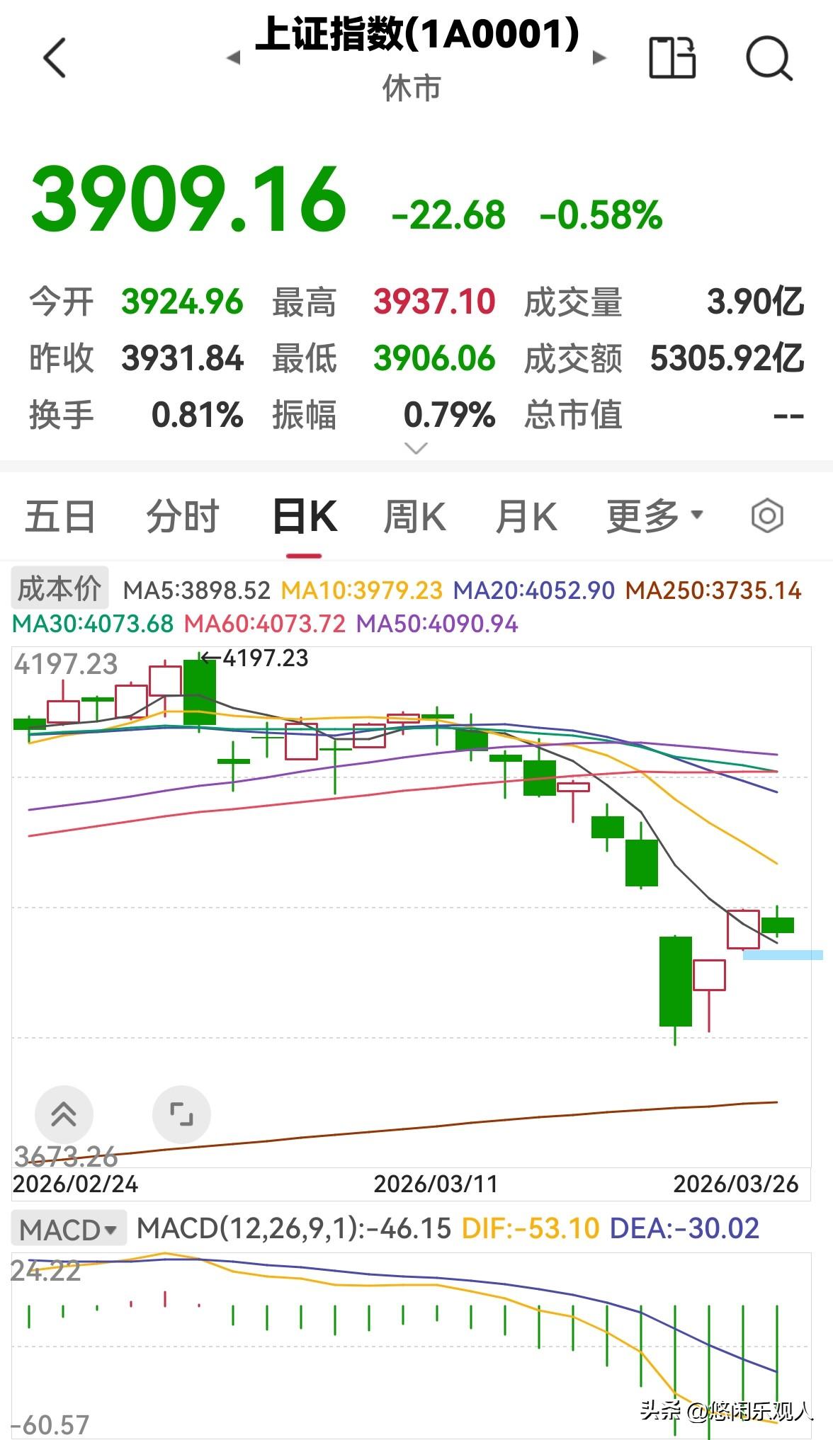 早盘缩量下跌，下午还会跌吗？

今天股市早盘低开低走，缩量下跌，三大指数均收跌，