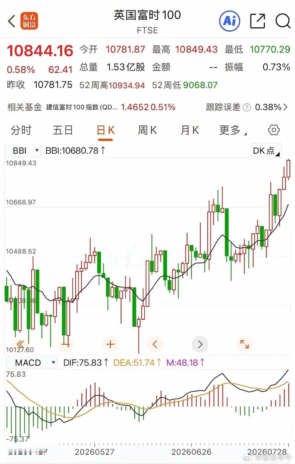 英国股市直接创下历史新高！整个欧洲各大指数，权重基本全是银行、能源、奢侈品、医药