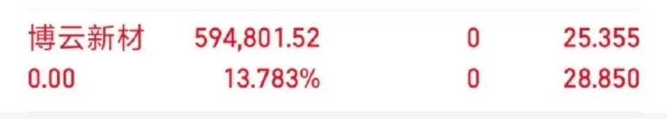 各位战友！我的千里马（博云新材 sz002297[股票] ）全部卖出，记得给个免