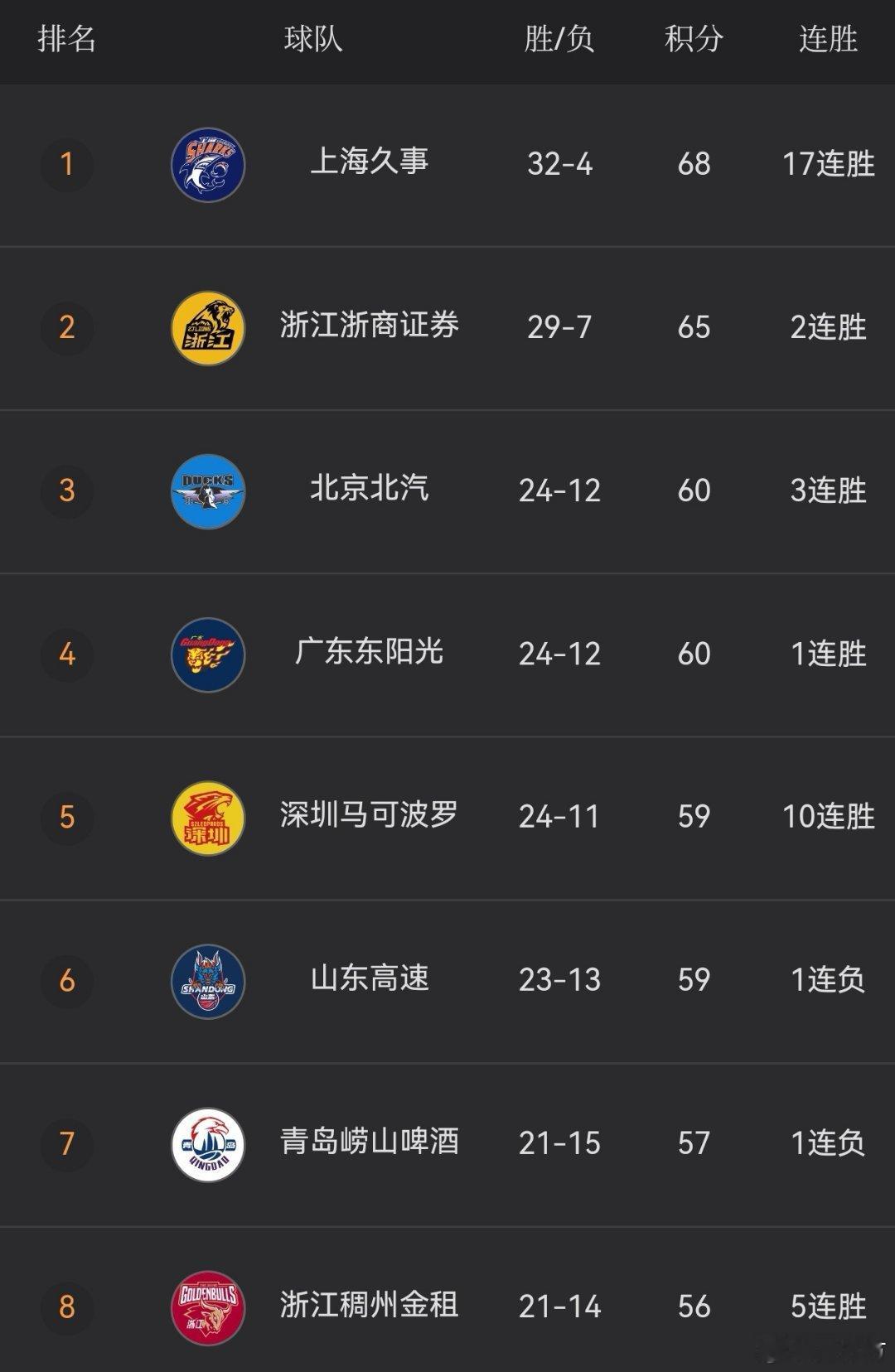 北京首钢 目前暂列第三，虽然广东加时战胜青岛，但是山东输给了广厦，所以只有北京广