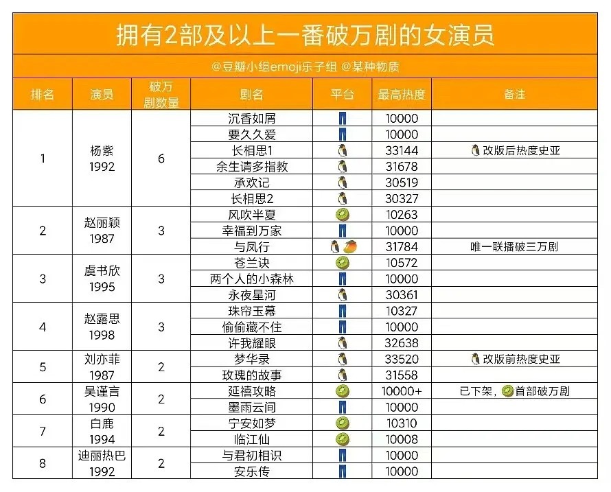 有2部及以上一番破万剧的女演员，杨紫好多破万剧 