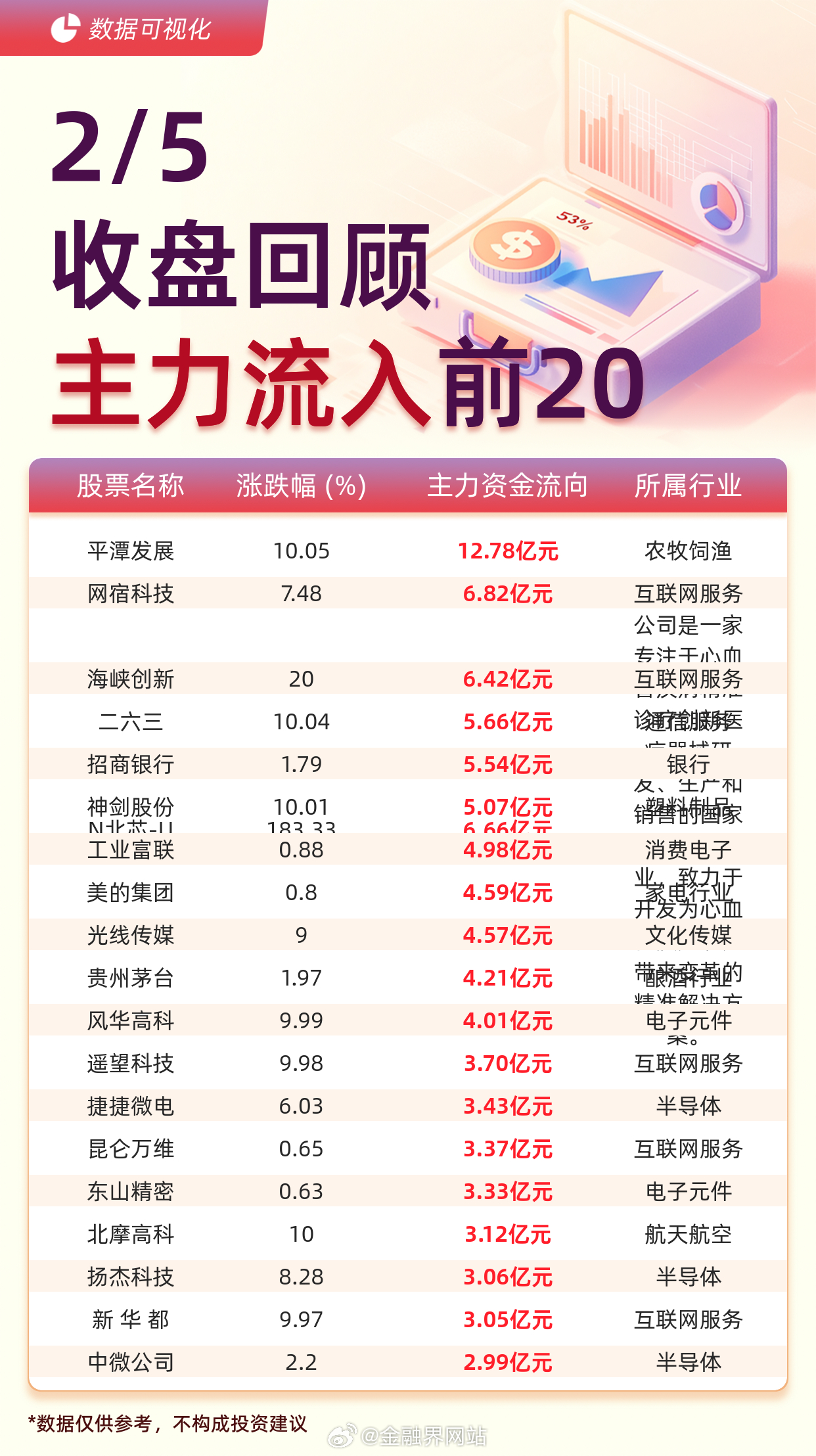 【主力资金流入前20：平潭发展流入12.78亿元、网宿科技流入6.82亿元】 据