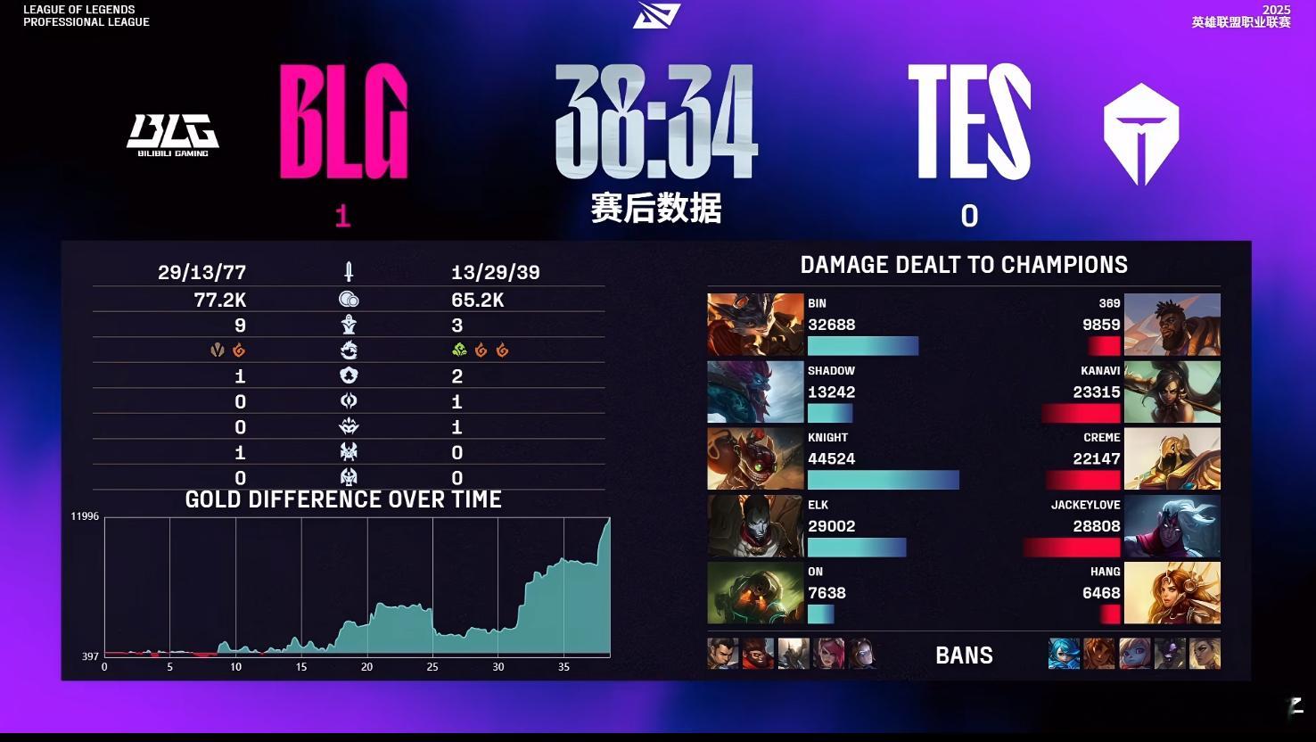 TES 0-1 BLG，TES哥的沙皇体系虐虐菜还行，但打强强对话总会出问题，蓝