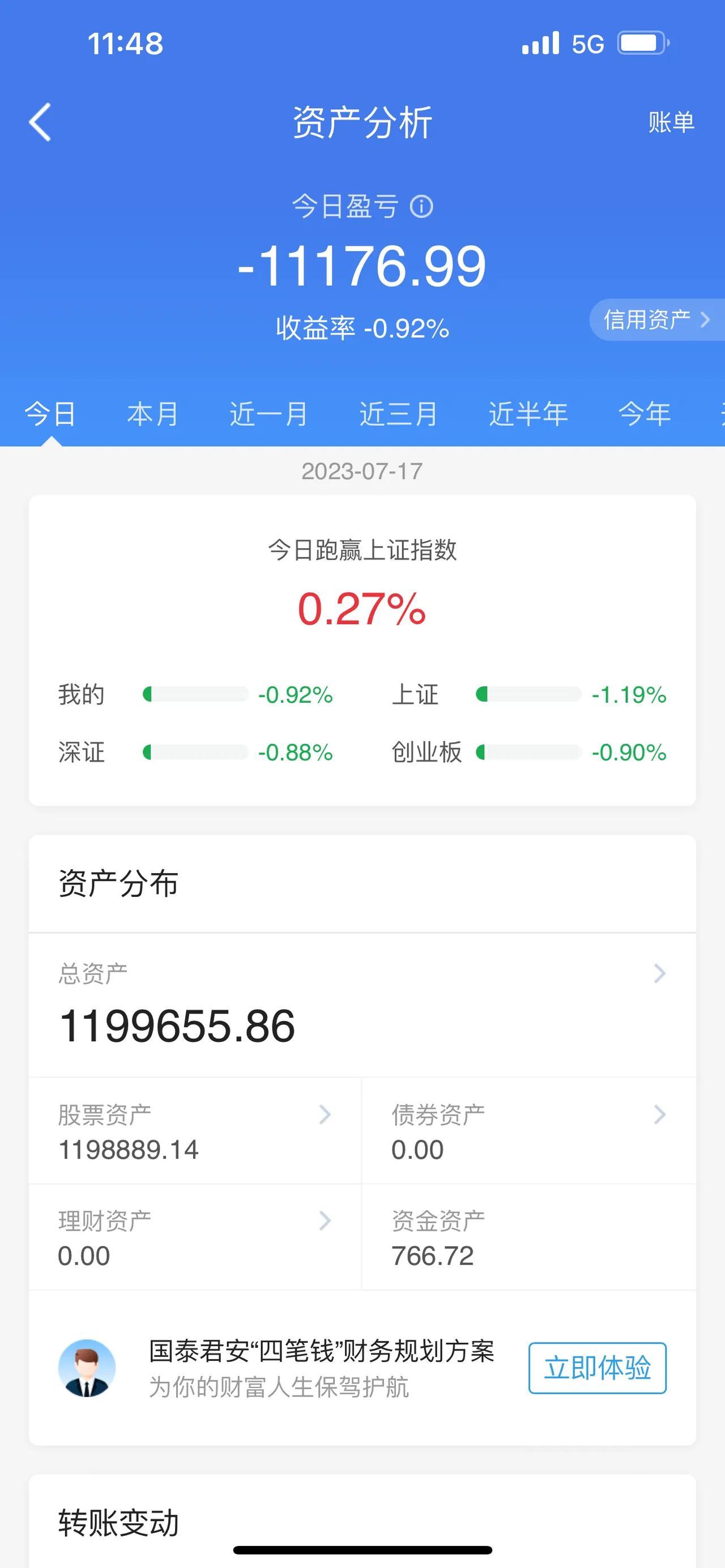上证指数大盘，失守3200点关口。北向资金停歇，至两市成交量方面，有较明显的萎缩