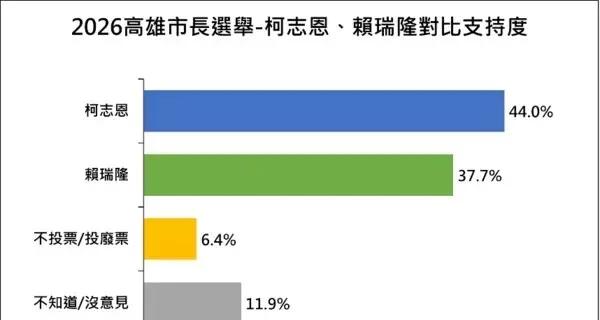 这张图片是来自Etoday的数据统计，众所周知这家的民调十分中性，不偏袒绿营也不
