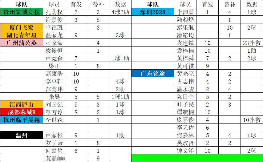 2026赛季中甲1-10轮广东球员 比赛数据（图1）2026赛季中乙1-10轮广