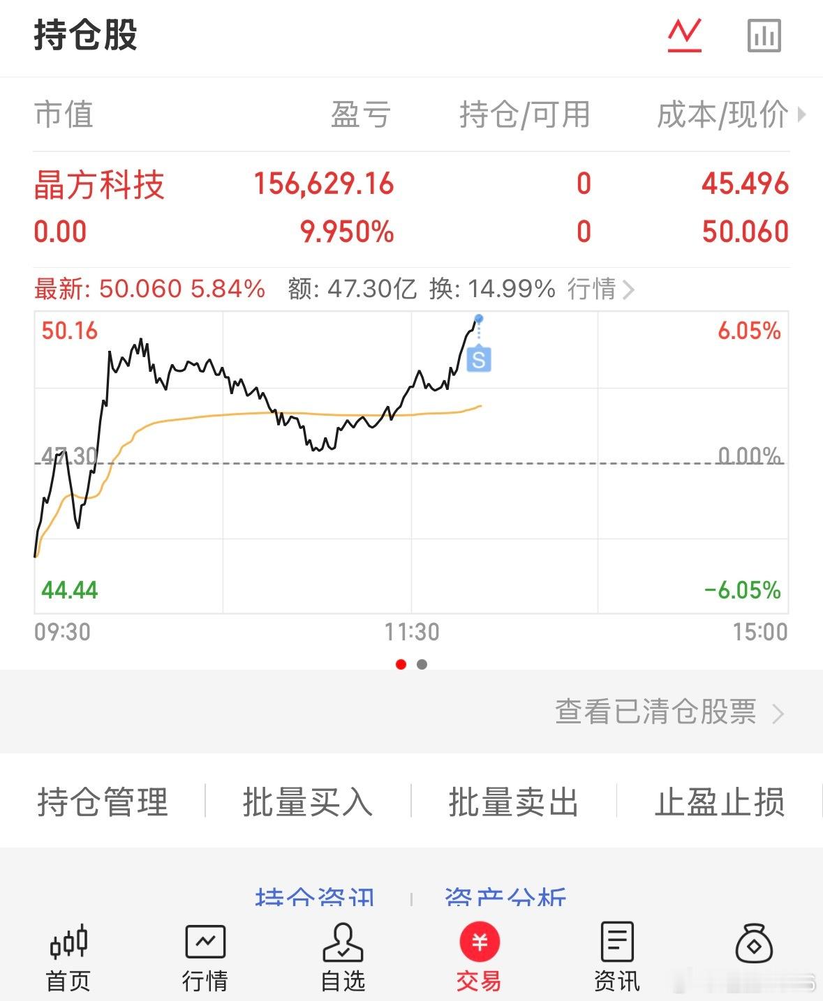 获利出局，利润接近10个点，恭喜大家 
